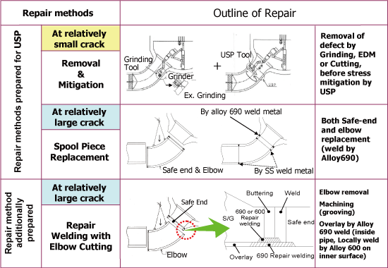 EJAM2-3GA14-Fig.4_Applicable_Repair_Methods_for_SG_nozzle