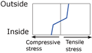 EJAM2-3NT26_Fig.1b4_Pattern_diagrams_of_plate_thickness_internal_temperature_distribution_and_stress_distribution