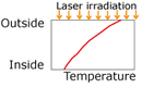 EJAM2-3NT26_Fig.1b_Pattern_diagrams_of_plate_thickness_internal_temperature_distribution_and_stress_distribution