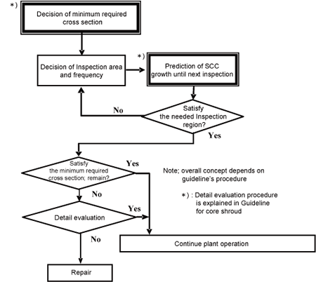 EJAM2-3NT28_Fig.1_Concept_of_inspection_and_evaluation_of_core_shroud