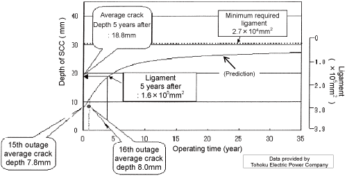 EJAM2-3NT28_Fig.3_s_SCC_growth_of_outer_side_of_H2_weld_prediction_and_actual_inspection