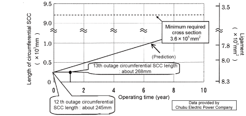 EJAM2-3NT28_Fig.4_s_SCC_growth_of_inner_side_of_H4_weld_prediction_and_actual_inspection