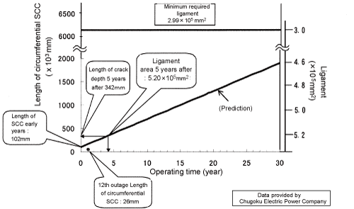 EJAM2-3NT28_Fig.4b_s_SCC_growth_of_inner_side_of_H4_weld_prediction_and_actual_inspection