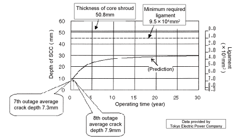 EJAM2-3NT28_Fig.5a_s_SCC_growth_of_outer_side_of_H6a_weld_prediction_and_actual_inspection