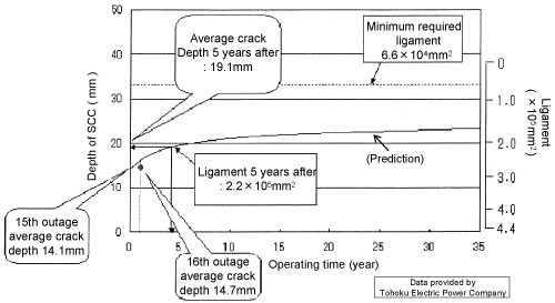 EJAM2-3NT28_Fig.5a_s_SCC_growth_of_outer_side_of_H6a_weld_prediction_and_actual_inspection