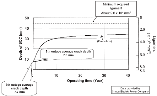 EJAM2-3NT28_Fig.5b2_s_SCC_growth_of_outer_side_of_H6a_weld_prediction_and_actual_inspection