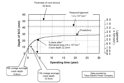 EJAM2-3NT28_Fig.5c_s_SCC_growth_of_outer_side_of_H6a_weld_prediction_and_actual_inspection