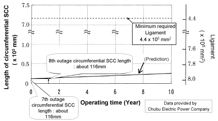 EJAM2-3NT28_Fig.6_s_SCC_growth_of_inner_side_of_H7a_weld_Shell_prediction_and_actual_inspection