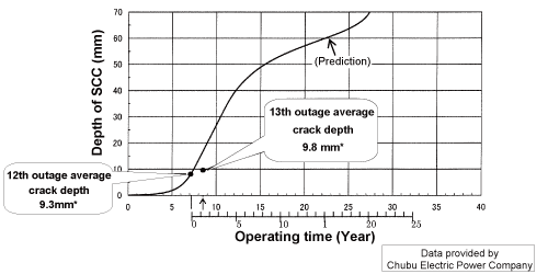 EJAM2-3NT28_Fig.7a2_s_SCC_growth_of_inner_side_of_H7a_weld_Ring_prediction_and_actual_inspection