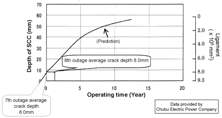 EJAM2-3NT28_Fig.7b_s_SCC_growth_of_inner_side_of_H7a_weld_Ring_prediction_and_actual_inspection