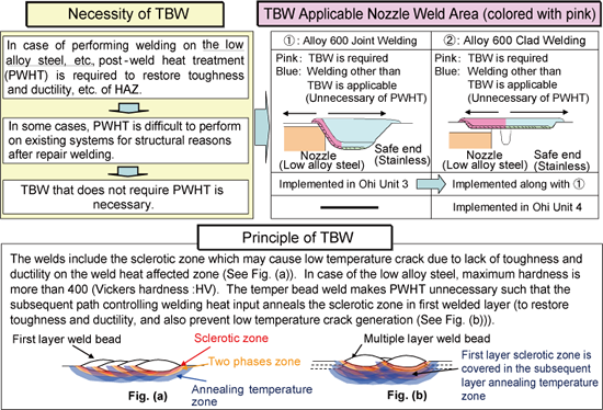 EJAM2-4GA15-Fig.6_Outline_of_Temper_Bead_Welding_Technique_and_Applicable_Nozzle_Weld_Range