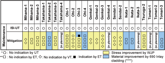 EJAM2-4GA15-Fig.9_Preventive_Maintenance_Record_of_Reactor_Vessel_Outlet_and_Inlet_Nozzles