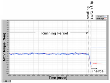 EJAM2-4NT29_Fig.10s_Stem_Torque_Waveform_Right_before_Closing