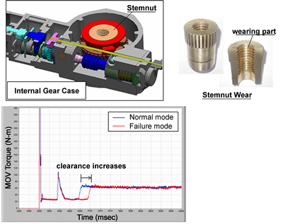 EJAM2-4NT29_Fig.13s_Detection_of_stem_nut_wear