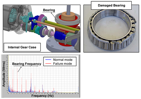 EJAM2-4NT29_Fig.14s_Detection_of_bearing_failure