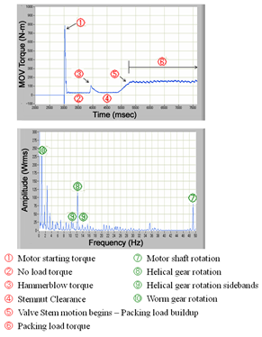 EJAM2-4NT29_Fig.6s_Characteristics_of_MOV_torque_and_FFT_waveform_after_motor_starts