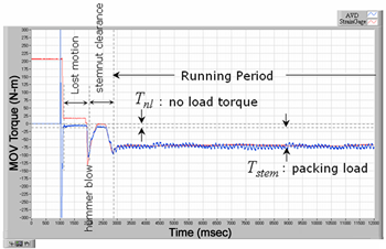 EJAM2-4NT29_Fig.9s_MOV_torque_curve_after_valve_opening