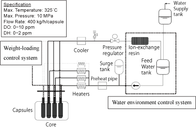 EJAM2-4NT31_Fig.2s_Water_loop_system_for_simulation_of_BWR_water_condition_in_JMTR