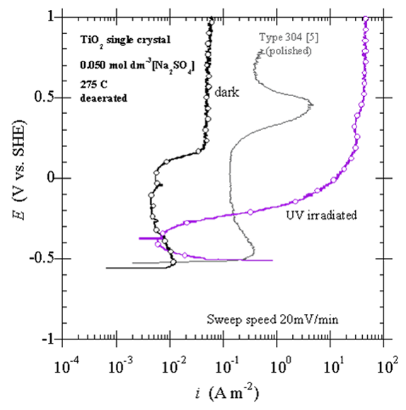 EJAM2-4NT32_Fig.3_Anodic_polarization_curve_of_Nb-doped_TiO2_single_crystal_under_UV_irradiation