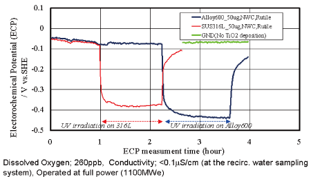 EJAM2-4NT32_Fig.5s_ECP_behaviour_of_TiO2_treated_316L_SS_and_Alloy_600