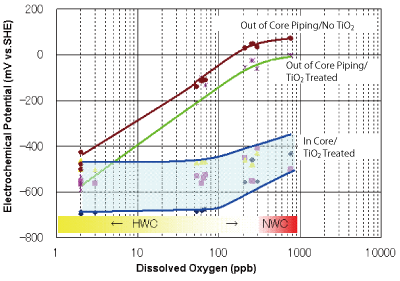 EJAM2-4NT32_Fig.6s_ECP_measurement_results_of_in-core_and_out-of-core_stainless