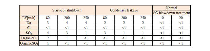 EJAM3-1NT26_Evaluation of High Flow Rate Condensate Polisher for Next PWR Plants