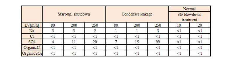 EJAM3-1NT26_Evaluation of High Flow Rate Condensate Polisher for Next PWR Plants