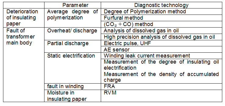 EJAM3-2NT36_Transformer Condition Monitoring Diagnostic Technologies to Detect Deterioration and Faults 