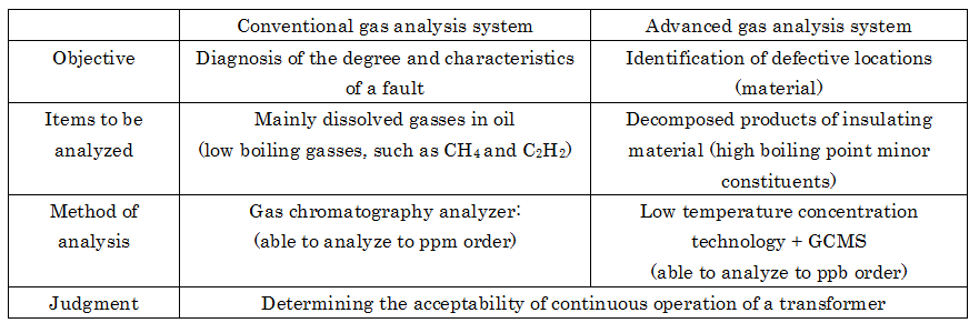 EJAM3-1NT36_Transformer Condition Monitoring Diagnostic Technologies to Detect Deterioration and Faults