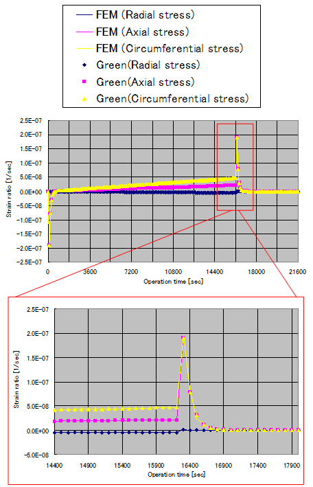 EJAM3-2NT37_Strain Rate Evaluation of some Typical Nuclear Power Plant Components during Plant Operation