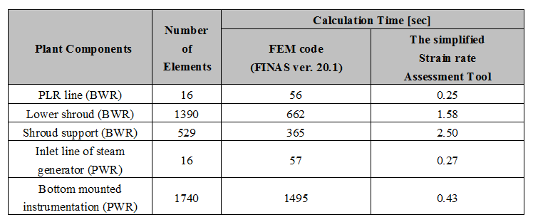 EJAM3-1NT37_Strain Rate Evaluation of some Typical Nuclear Power Plant Components during Plant Operation