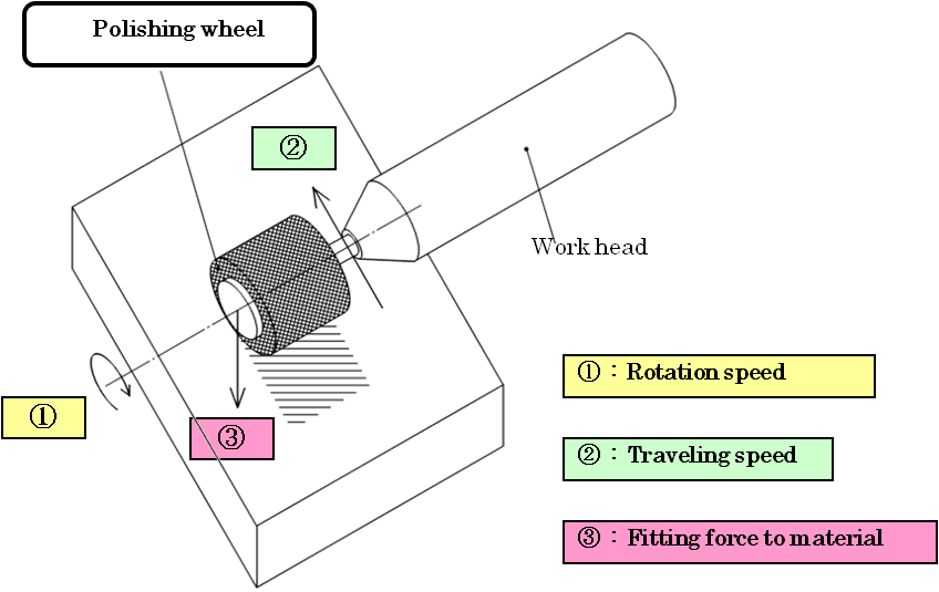 EJAM3-3NT39_Fig.1_Primary work parameters of mechanical polishing