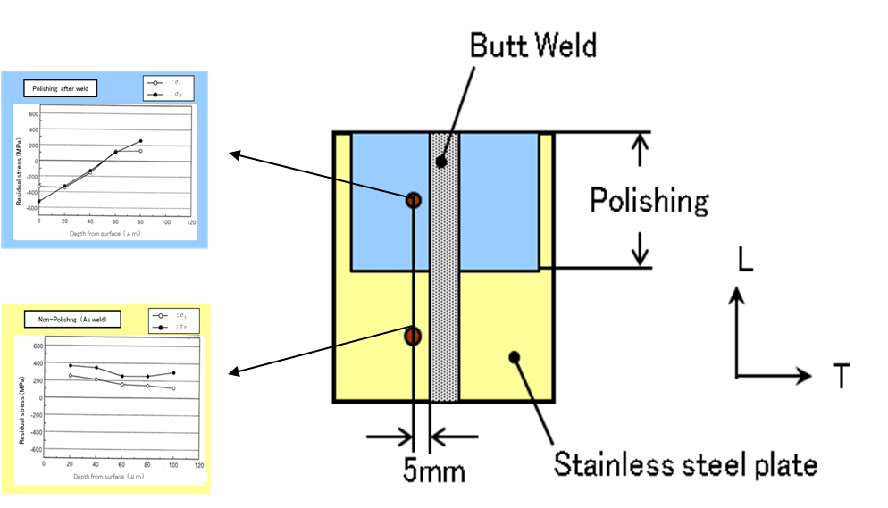 EJAM3-3NT39_Fig.3_Stress distribution of core shroud weld test piece