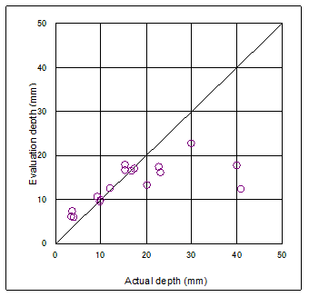 EJAM3-3NT40_Development of UT Sizing Technology of Crackes for Ni Alloy Welding