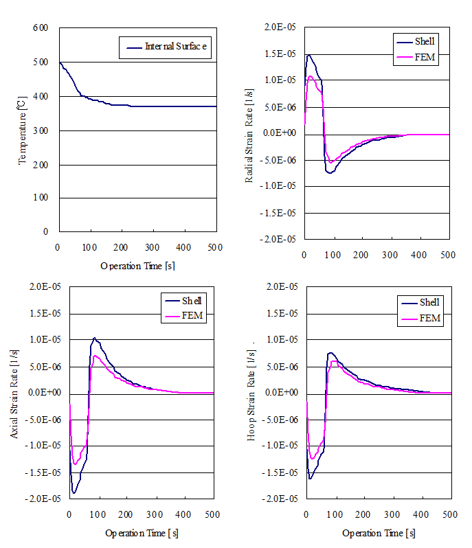 EJAM3-4NT41_Fig.6_Comparison of Strain rate Evaluated by Simplified Shell Model with FEM Computation