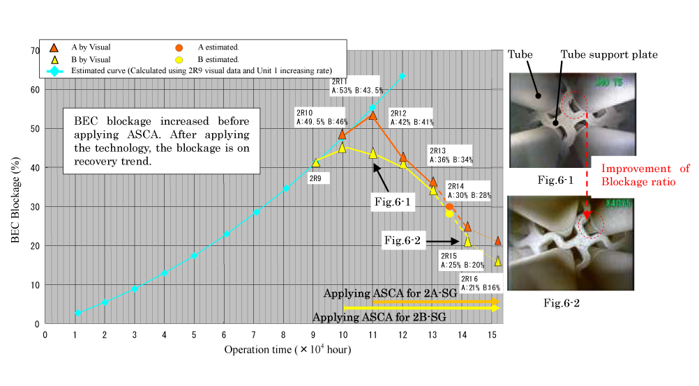 EJAM4-1NT44_Fig.6_Improvement of BEC blockage at baffle plate No.7 with repeated ASCA(Tomari Unit 2)