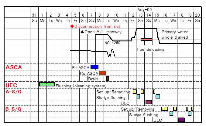 EJAM4-1NT44_Standard process of ASCA/UEC at Tomari Power Station