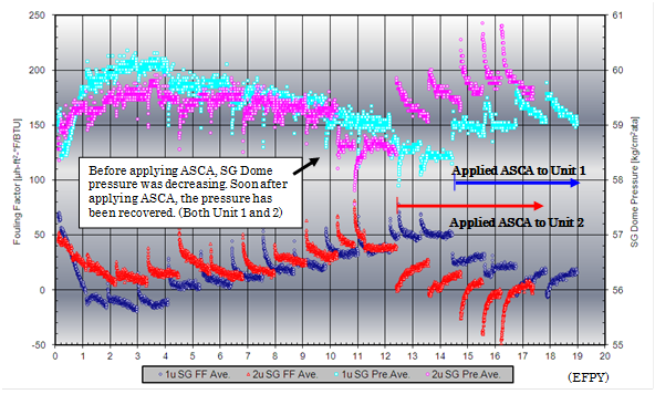 EJAM4-1NT44_Fig.5_High heat performance after applying ASCA (Increase of the main steam pressure)