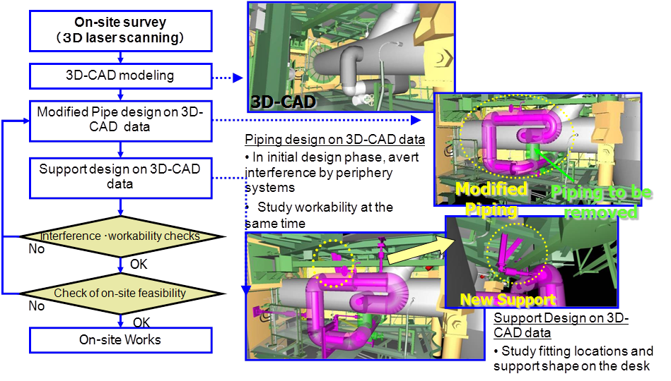 Example of utilization of 3D laser scanned result at Designing Section