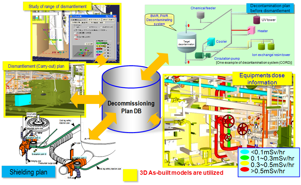 Overall view of Decommissioning Work Assistance System