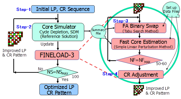 EJAM4-3NT48_BWR Reload Core Loading Pattern Optimization System FINELOAD-3TM