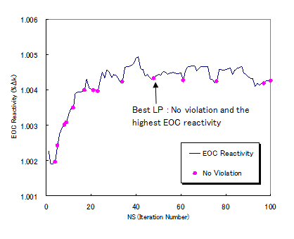 EJAM4-3NT48_BWR Reload Core Loading Pattern Optimization System FINELOAD-3TM