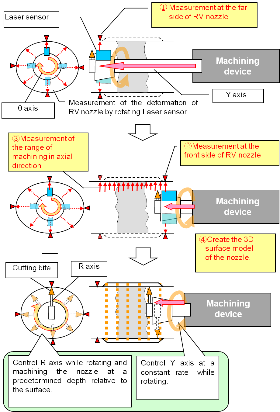 Machining device