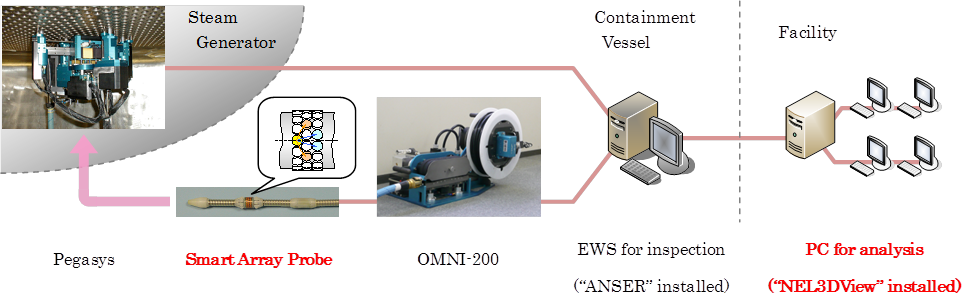 Development of Smart Array ECT System for the Inspection of Steam Generator tubes