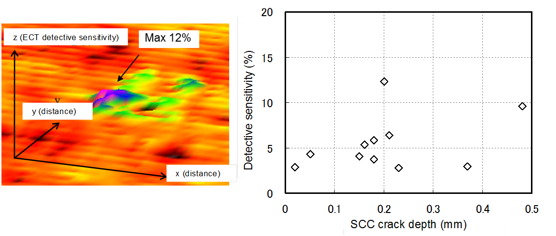 EJAM4-4NT52_Application of eddy current testing for vessel and in-vessel components