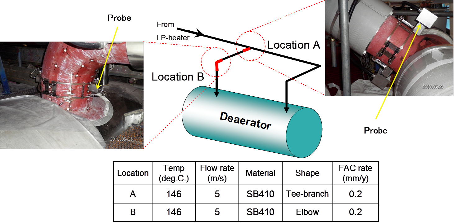 Effectiveness of Oxygen Treatment on FAC Mitigation in PWR Secondary System