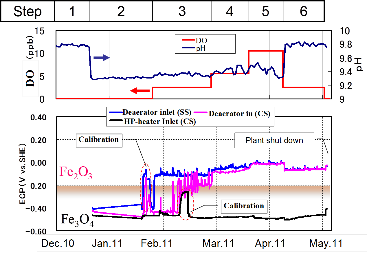 Effectiveness of Oxygen Treatment on FAC Mitigation in PWR Secondary System