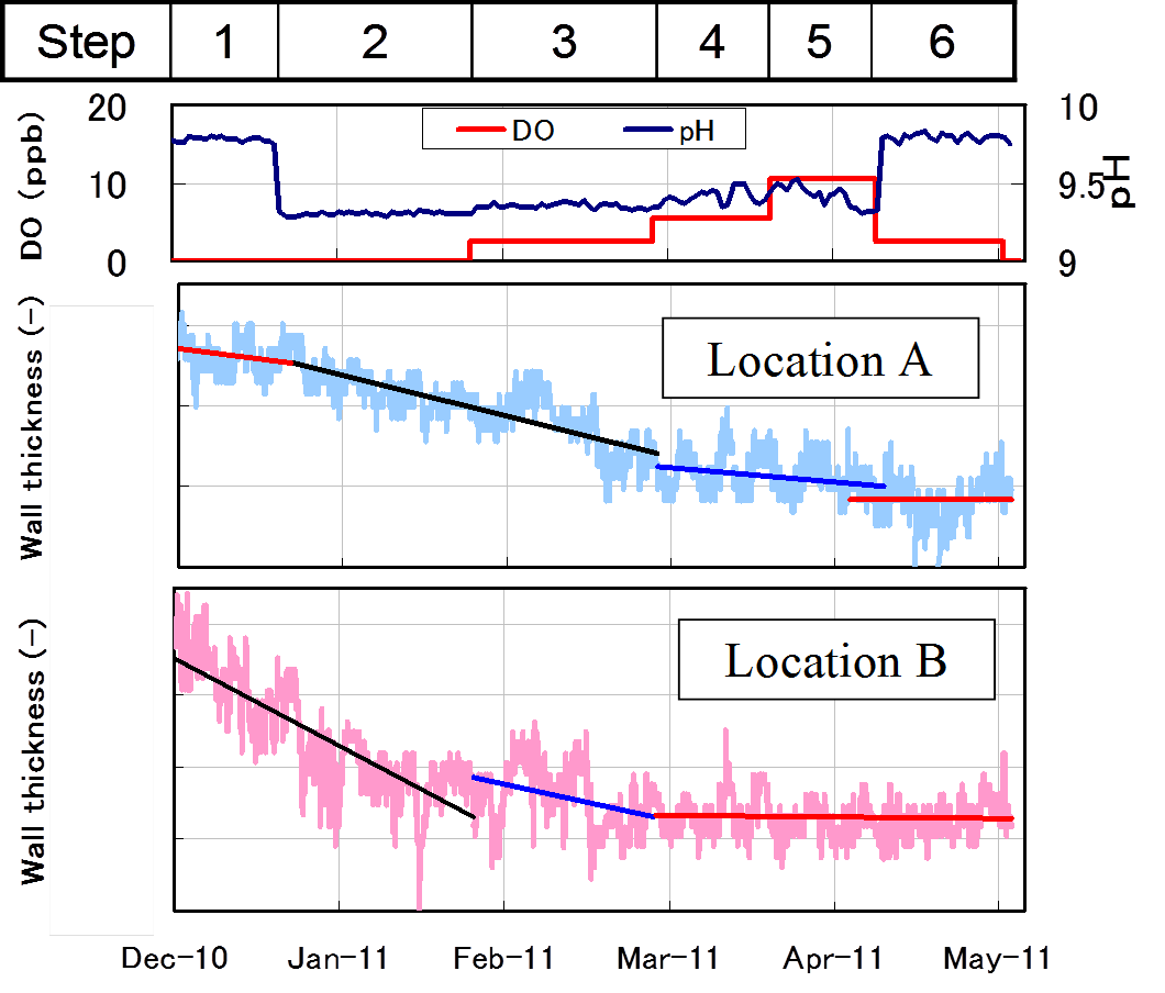 Effectiveness of Oxygen Treatment on FAC Mitigation in PWR Secondary System