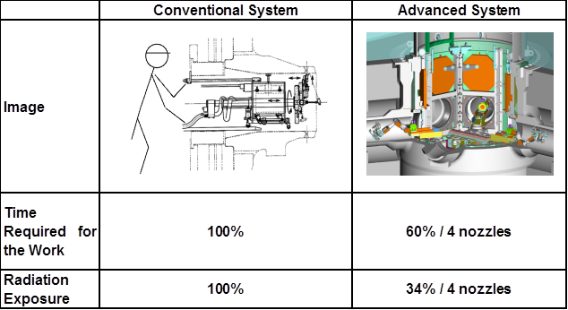 Robot Technologies of MHI for Nuclear Power Plant Maintenance