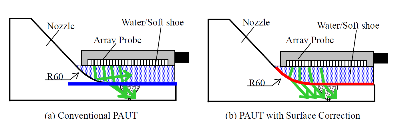 Phased Array Ultrasonic Testing for Components with complex surface geometry